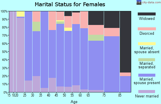 Zip code 87059 marital status for females