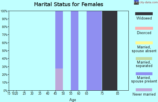 Zip code 87061 marital status for females