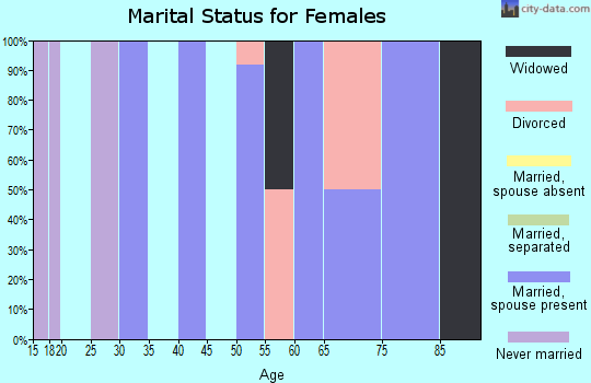 Zip code 87063 marital status for females