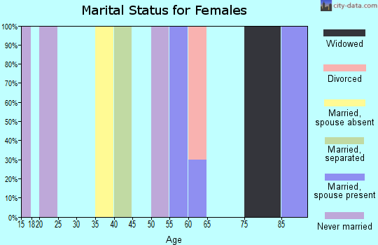 Zip code 87064 marital status for females