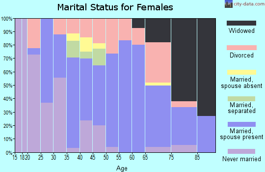 Zip code 87068 marital status for females