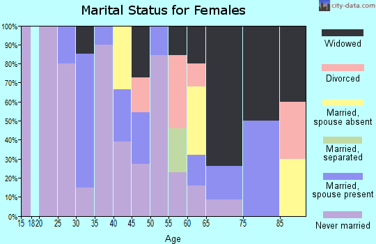Zip code 87072 marital status for females