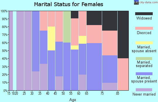 Zip code 87083 marital status for females
