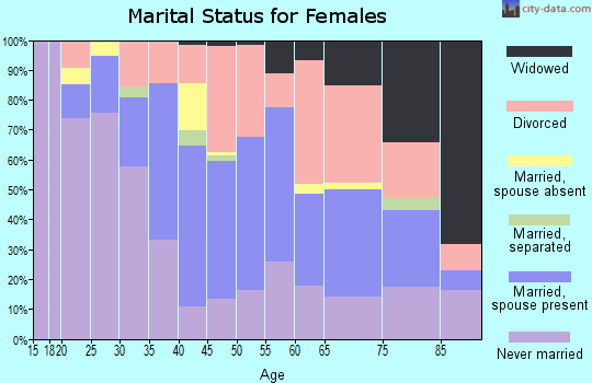 Zip code 87104 marital status for females