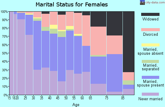 Zip code 87106 marital status for females