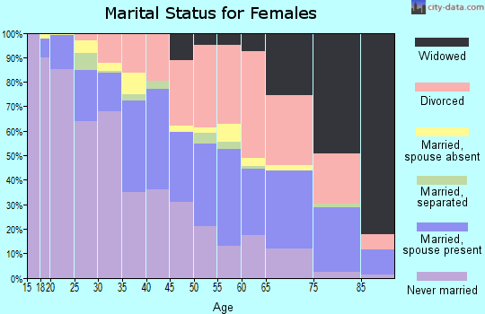 Zip code 87108 marital status for females