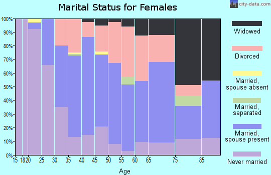 Zip code 87113 marital status for females