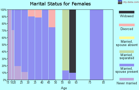 Zip code 87116 marital status for females