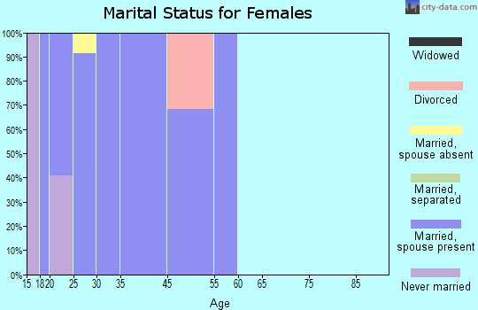 Zip code 87118 marital status for females