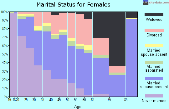 Zip code 87121 marital status for females