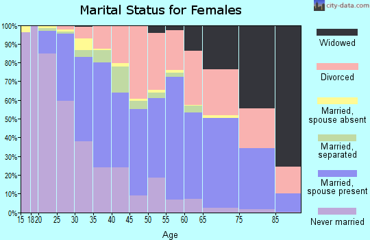 Zip code 87123 marital status for females
