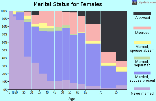 Zip code 87124 marital status for females