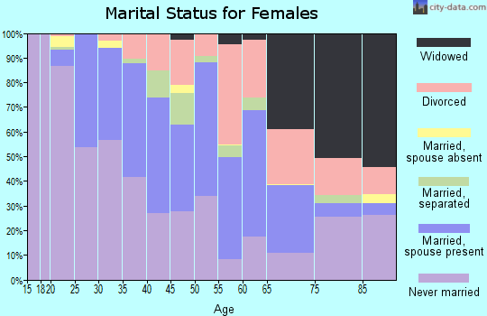 Zip code 87301 marital status for females