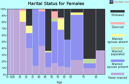 Zip code 87305 marital status for females