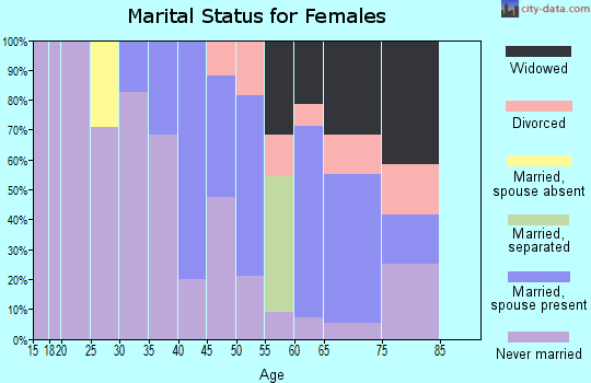 Zip code 87310 marital status for females