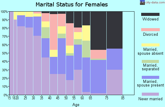 Zip code 87311 marital status for females