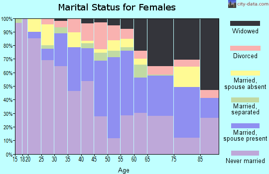 Zip code 87313 marital status for females