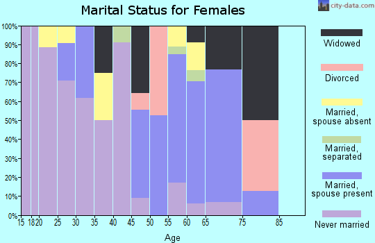 Zip code 87316 marital status for females