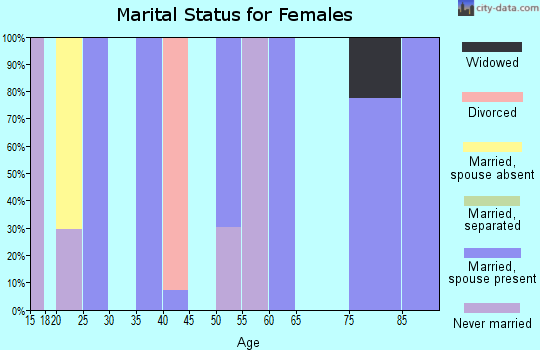 Zip code 87317 marital status for females