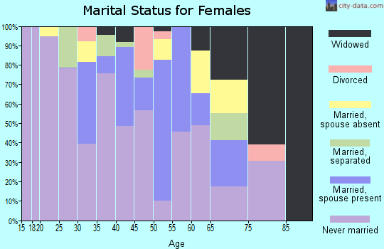 Zip code 87319 marital status for females