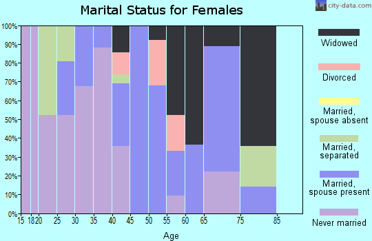 Zip code 87320 marital status for females