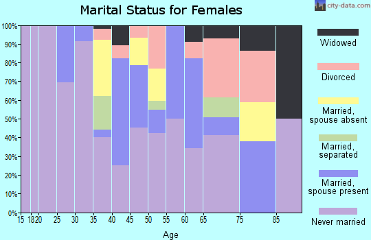 Zip code 87321 marital status for females