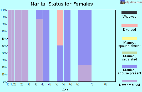 Zip code 87322 marital status for females