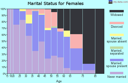 Zip code 87323 marital status for females