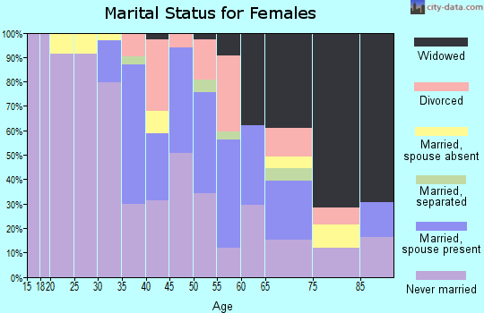 Zip code 87325 marital status for females