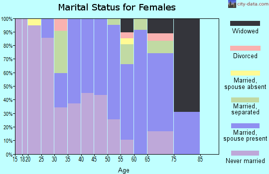 Zip code 87326 marital status for females