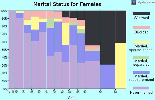 Zip code 87327 marital status for females