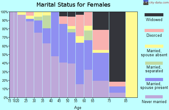 Zip code 87328 marital status for females