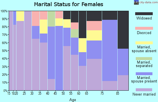 Zip code 87364 marital status for females