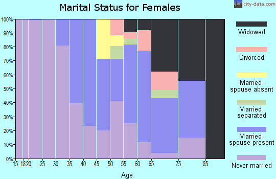 Zip code 87375 marital status for females