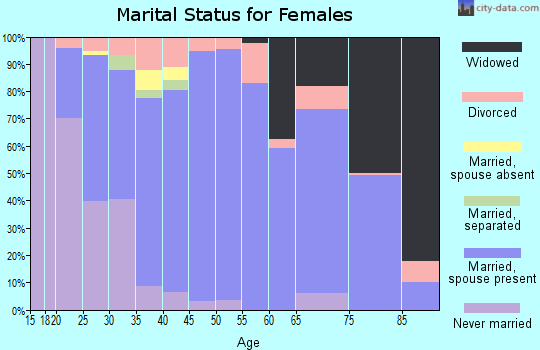 Zip code 87402 marital status for females