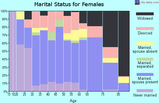 Zip code 87410 marital status for females