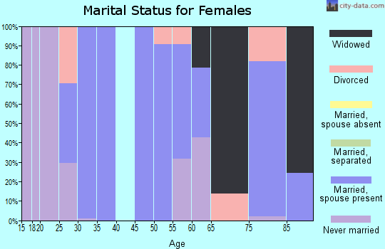 Zip code 87415 marital status for females