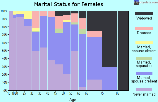 Zip code 87416 marital status for females