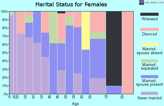 Zip code 87417 marital status for females