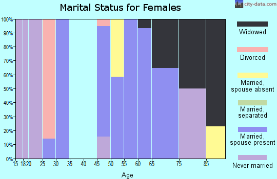 Zip code 87418 marital status for females