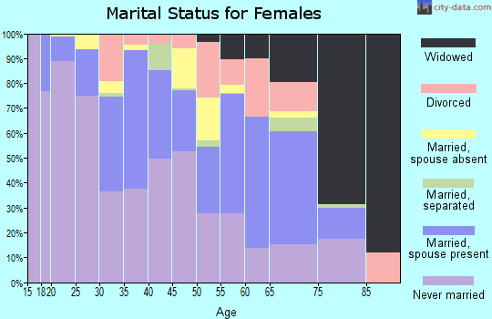 Zip code 87420 marital status for females