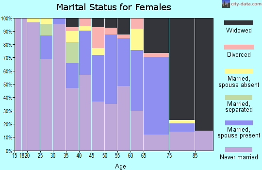 Zip code 87455 marital status for females