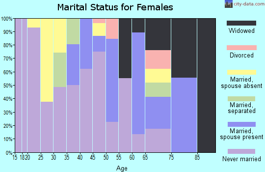Zip code 87461 marital status for females
