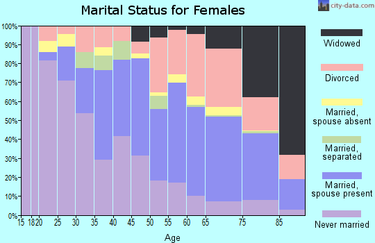 Zip code 87501 marital status for females