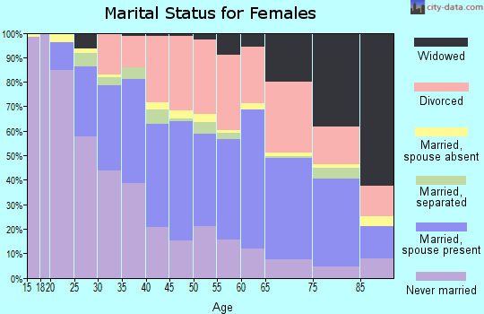 Zip code 87505 marital status for females