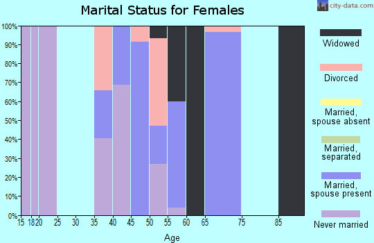 Zip code 87511 marital status for females