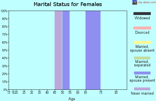Zip code 87512 marital status for females