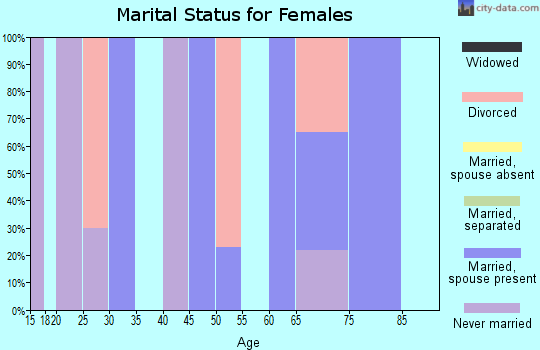 Zip code 87514 marital status for females