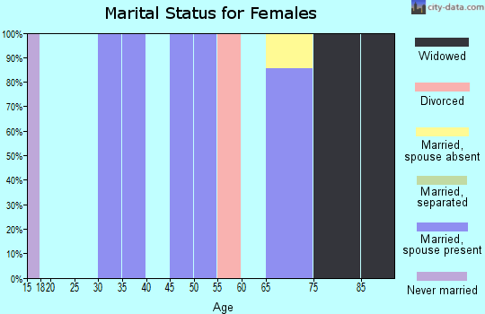 Zip code 87516 marital status for females