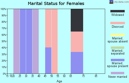 Zip code 87519 marital status for females